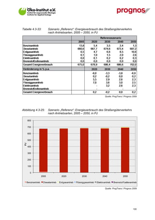 Tabelle 4.3-33:           Szenario „Referenz“: Energieverbrauch des Straßengüterverkehrs
                          nach Antriebsarten, 2005 – 2050, in PJ




                                                                                Quelle: ProgTrans / Prognos 2009




Abbildung 4.3-25:         Szenario „Referenz“: Energieverbrauch des Straßengüterverkehrs
                          nach Antriebsarten, 2005 – 2050, in PJ

       800

       700

       600

       500
  PJ




       400

       300

       200

       100

         0
                   2005               2020               2030                2040                  2050

   Benzinantrieb    Dieselantrieb   Erdgasantrieb   Flüssiggasantrieb   Elektroantrieb   Brennstof f zellenantrieb

                                                                                Quelle: ProgTrans / Prognos 2009




V13_091014                                                                                                    100
 