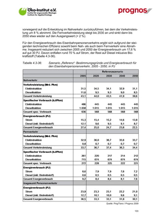 vorwiegend auf die Entwicklung im Nahverkehr zurückzuführen, bei dem die Verkehrsleis-
tung um 8 % abnimmt. Die Fernverkehrsleistung steigt bis 2030 an und sinkt dann bis
2050 etwa wieder auf den Ausgangswert (+ 2 %).

Für den Energieverbrauch des Eisenbahnpersonenverkehrs ergibt sich aufgrund der stei-
genden technischen Effizienz sowohl beim Nah- als auch beim Fernverkehr eine Abnah-
me. Insgesamt reduziert sich zwischen 2005 und 2050 der Energieverbrauch um 17,6 %
auf gut 30 PJ. Davon entfallen rund 70 % auf Strom, der Rest auf Diesel inklusive Bio-
kraftstoff (Tabelle 4.3-36).

Tabelle 4.3-36:    Szenario „Referenz“: Bestimmungsgründe und Energieverbrauch für
                   den Eisenbahnpersonenverkehr, 2005 - 2050, in PJ




                                                              Quelle: ProgTrans / Prognos 2009


V13_091014                                                                                103
 