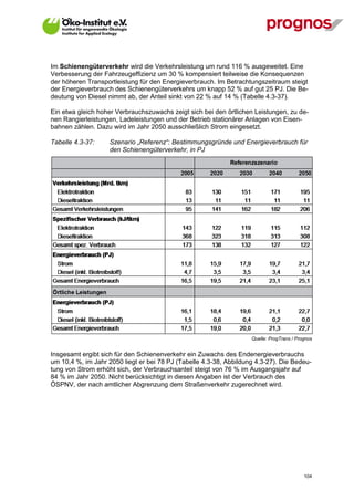 Im Schienengüterverkehr wird die Verkehrsleistung um rund 116 % ausgeweitet. Eine
Verbesserung der Fahrzeugeffizienz um 30 % kompensiert teilweise die Konsequenzen
der höheren Transportleistung für den Energieverbrauch. Im Betrachtungszeitraum steigt
der Energieverbrauch des Schienengüterverkehrs um knapp 52 % auf gut 25 PJ. Die Be-
deutung von Diesel nimmt ab, der Anteil sinkt von 22 % auf 14 % (Tabelle 4.3-37).

Ein etwa gleich hoher Verbrauchszuwachs zeigt sich bei den örtlichen Leistungen, zu de-
nen Rangierleistungen, Ladeleistungen und der Betrieb stationärer Anlagen von Eisen-
bahnen zählen. Dazu wird im Jahr 2050 ausschließlich Strom eingesetzt.

Tabelle 4.3-37:     Szenario „Referenz“: Bestimmungsgründe und Energieverbrauch für
                    den Schienengüterverkehr, in PJ




                                                                    Quelle: ProgTrans / Prognos


Insgesamt ergibt sich für den Schienenverkehr ein Zuwachs des Endenergieverbrauchs
um 10,4 %, im Jahr 2050 liegt er bei 78 PJ (Tabelle 4.3-38, Abbildung 4.3-27). Die Bedeu-
tung von Strom erhöht sich, der Verbrauchsanteil steigt von 76 % im Ausgangsjahr auf
84 % im Jahr 2050. Nicht berücksichtigt in diesen Angaben ist der Verbrauch des
ÖSPNV, der nach amtlicher Abgrenzung dem Straßenverkehr zugerechnet wird.




V13_091014                                                                                 104
 