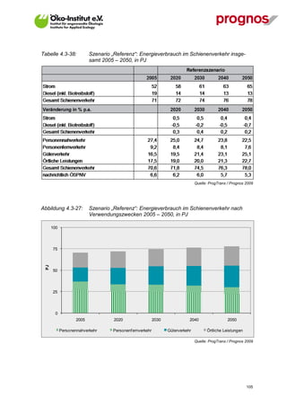 Tabelle 4.3-38:             Szenario „Referenz“: Energieverbrauch im Schienenverkehr insge-
                            samt 2005 – 2050, in PJ




                                                                                  Quelle: ProgTrans / Prognos 2009




Abbildung 4.3-27:           Szenario „Referenz“: Energieverbrauch im Schienenverkehr nach
                            Verwendungszwecken 2005 – 2050, in PJ

       100




       75
  PJ




       50




       25




         0
                     2005             2020                  2030              2040                  2050

             Personennahverkehr      Personenf ernverkehr          Güterverkehr         Örtliche Leistungen

                                                                                  Quelle: ProgTrans / Prognos 2009




V13_091014                                                                                                    105
 