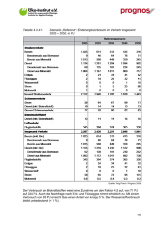 Tabelle 4.3-41:    Szenario „Referenz“: Endenergieverbrauch im Verkehr insgesamt
                   2005 – 2050, in PJ




                                                              Quelle: ProgTrans / Prognos 2009


Der Verbrauch an Biokraftstoffen weist eine Zunahme um den Faktor 4,5 auf, von 71 PJ
auf 324 PJ. Auch die Nachfrage nach Erd- und Flüssiggas nimmt erheblich zu. Mit einem
Verbrauch von 93 PJ erreicht Gas einen Anteil von knapp 5 %. Der Wasserstoffverbrauch
bleibt unbedeutend (< 1 %).



V13_091014                                                                                109
 