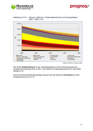 Abbildung 4.3-31:           Szenario „Referenz“: Endenergieverbrauch nach Energieträgern
                            2005 – 2050, in PJ

       10.000



        8.000



        6.000
  PJ




        4.000



        2.000



            0
             2005                  2020                  2030               2040                      2050
       Steinkohle                 Braunkohle               Heizöl schwer            Heizöl leicht
       Benzin aus Mineralöl       Diesel aus Mineralöl     Flugtreibstoff           übrige Mineralölprodukte
       Erdgas, andere Naturgase   Sonstige Gase            Strom                    Fernwärme
       Biokraftstoff              Biogas                   Biomasse                 Umweltwärme
       Solarenergie

                                                                            Quelle: ProgTrans / Prognos 2009


Der direkte Kohleverbrauch in den Nachfragesektoren (ohne Stromerzeugung und
sonstige Umwandlung) sinkt um 59 %. Der Anteil am Endenergieverbrauch im Jahr 2050
beträgt 2,9 %.

Durch die sinkende Wärmenachfrage reduziert sich der Anteil der Fernwärme am End-
energieverbrauch auf 2,7 %.




V13_091014                                                                                                 112
 