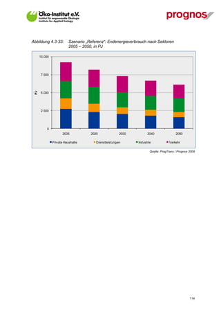 Abbildung 4.3-33:         Szenario „Referenz“: Endenergieverbrauch nach Sektoren
                          2005 – 2050, in PJ

      10.000




       7.500
 PJ




       5.000




       2.500




           0
                      2005           2020              2030         2040                2050

               Private Haushalte        Dienstleistungen      Industrie            Verkehr

                                                                      Quelle: ProgTrans / Prognos 2009




V13_091014                                                                                        114
 