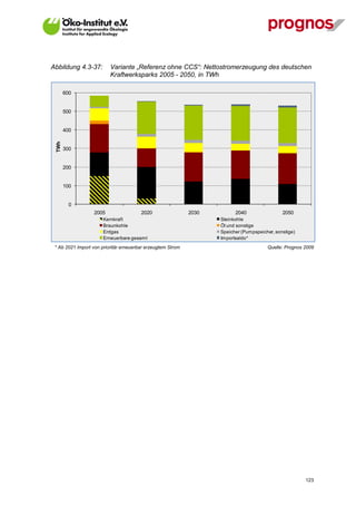 Abbildung 4.3-37:         Variante „Referenz ohne CCS“: Nettostromerzeugung des deutschen
                          Kraftwerksparks 2005 - 2050, in TWh

        600


        500


        400
  TWh




        300


        200


        100


          0
                  2005                  2020                 2030         2040                 2050
                       Kernkraft                                    Steinkohle
                       Braunkohle                                   Öl und sonstige
                       Erdgas                                       Speicher (Pumpspeicher, sonstige)
                       Erneuerbare gesamt                           Importsaldo*
 * Ab 2021 Import von prioritär erneuerbar erzeugtem Strom                              Quelle: Prognos 2009




V13_091014                                                                                              123
 