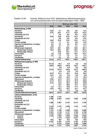 Tabelle 4.3-46:   Variante „Referenz ohne CCS“: Nettoleistung, Nettostromerzeugung
                  und Jahresvollaststunden nach Einsatzenergieträgern 2005 – 2050




                                                                    Quelle: Prognos 2009


V13_091014                                                                          124
 
