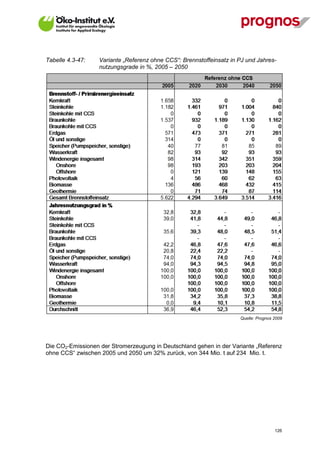 Tabelle 4.3-47:   Variante „Referenz ohne CCS“: Brennstoffeinsatz in PJ und Jahres-
                  nutzungsgrade in %, 2005 – 2050




                                                                     Quelle: Prognos 2009




Die CO2-Emissionen der Stromerzeugung in Deutschland gehen in der Variante „Referenz
ohne CCS“ zwischen 2005 und 2050 um 32% zurück, von 344 Mio. t auf 234 Mio. t.




V13_091014                                                                           126
 