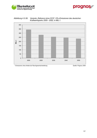 Abbildung 4.3-38:       Variante „Referenz ohne CCS“: CO2-Emissionen des deutschen
                        Kraftwerksparks 2005 - 2050, in Mio. t

           400

           350

           300

           250
  Mio. t




           200

           150

           100

           50

             0
                   2005                2020            2030    2040           2050


* Emissionen ohne Anteile der Rauchgasentschwefelung                    Quelle: Prognos 2009




V13_091014                                                                              127
 