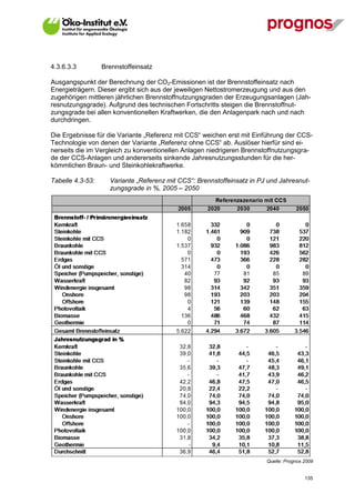 4.3.6.3.3         Brennstoffeinsatz

Ausgangspunkt der Berechnung der CO2-Emissionen ist der Brennstoffeinsatz nach
Energieträgern. Dieser ergibt sich aus der jeweiligen Nettostromerzeugung und aus den
zugehörigen mittleren jährlichen Brennstoffnutzungsgraden der Erzeugungsanlagen (Jah-
resnutzungsgrade). Aufgrund des technischen Fortschritts steigen die Brennstoffnut-
zungsgrade bei allen konventionellen Kraftwerken, die den Anlagenpark nach und nach
durchdringen.

Die Ergebnisse für die Variante „Referenz mit CCS“ weichen erst mit Einführung der CCS-
Technologie von denen der Variante „Referenz ohne CCS“ ab. Auslöser hierfür sind ei-
nerseits die im Vergleich zu konventionellen Anlagen niedrigeren Brennstoffnutzungsgra-
de der CCS-Anlagen und andererseits sinkende Jahresnutzungsstunden für die her-
kömmlichen Braun- und Steinkohlekraftwerke.

Tabelle 4.3-53:     Variante „Referenz mit CCS“: Brennstoffeinsatz in PJ und Jahresnut-
                    zungsgrade in %, 2005 – 2050




                                                                        Quelle: Prognos 2009


V13_091014                                                                              135
 