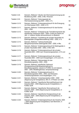 Tabelle 4.3-8:    Szenario „Referenz“: Struktur der Warmwasserversorgung der
                  Bevölkerung 2005 – 2050, in Mio. Personen                        61
Tabelle 4.3-9:    Szenario „Referenz“: Nutzungsgrade der
                  Warmwasserversorgung 2005 – 2050, in %                           62
Tabelle 4.3-10:   Szenario „Referenz“: Endenergieverbrauch für die Erzeugung
                  von Warmwasser 2005 – 2050, in PJ                                63
Tabelle 4.3-11:   Szenario „Referenz“: Endenergieverbrauch für das Kochen
                  2005 – 2050                                                      64
Tabelle 4.3-12:   Szenario „Referenz“: Entwicklung der Technikkomponente des
                  spezifischen Verbrauchs 2005 – 2050, in kWh pro Gerät und
                  Jahr (= mittlerer Geräte-Jahresverbrauch im Bestand)             65
Tabelle 4.3-13:   Szenario „Referenz“: Ausstattung der privaten Haushalte mit
                  Elektrogeräten (Erstgeräteausstattung) 2005 – 2050, in %         66
Tabelle 4.3-14:   Szenario „Referenz“: Verbrauchsrelevante
                  Mengenkomponenten Elektrogeräte 2005 – 2050, in Mio.             67
Tabelle 4.3-15:   Szenario „Referenz“: Endenergieverbrauch für Elektrogeräte in
                  privaten Haushalten 2005 – 2050, in Mrd. kWh                     68
Tabelle 4.3-16:   Szenario „Referenz“: Endenergieverbrauch der privaten
                  Haushalte 2005 – 2050 nach Verwendungszwecken, in PJ und
                  %                                                                70
Tabelle 4.3-17:   Szenario „Referenz“: Endenergieverbrauch der privaten
                  Haushalte 2005 – 2050 nach Energieträgern, in PJ und in %        71
Tabelle 4.3-18:   Szenario „Referenz“: Rahmendaten für den
                  Dienstleistungssektor, 2005 – 2050                               73
Tabelle 4.3-19:   Szenario „Referenz“ spezifischer Verbrauch
                  (Energieverbrauch/Bruttowertschöpfung) im
                  Dienstleistungssektor, absolut (in PJ/Mrd. €) und indexiert,
                  2005 – 2050, Modellergebnisse, temperaturbereinigt               74
Tabelle 4.3-20:   Szenario „Referenz“: Endenergieverbrauch im
                  Dienstleistungssektor 2005 – 2050, nach Branchen,
                  Verwendungszwecken und Energieträgern, in PJ                     77
Tabelle 4.3-21:   Szenario „Referenz“: Industrieproduktion 2005 – 2050
                  (Abgrenzung der Energiebilanz), Mrd. €, in Preisen von 2000      80
Tabelle 4.3-22:   Szenario „Referenz“: Spezifischer Brennstoffverbrauch der
                  Industrie 2005 – 2050 (Abgrenzung der Energiebilanz), in
                  PJ/Mrd. EUR                                                      82
Tabelle 4.3-23:   Szenario „Referenz“: Spezifischer Stromverbrauch der
                  Industrie, 2005 – 2050 (Abgrenzung der Energiebilanz), in
                  PJ/Mrd. EUR                                                      85
Tabelle 4.3-24:   Szenario „Referenz“: Spezifischer Energieverbrauch der
                  Industrie, 2005 – 2050 (Abgrenzung der Energiebilanz), in
                  PJ/Mrd. EUR                                                      86
Tabelle 4.3-25:   Szenario „Referenz“: Endenergieverbrauch der Industrie, 2005
                  – 2050 (Abgrenzung der Energiebilanz) nach Branchen, in
                  PJ/Mrd. EUR                                                      87

                                                                                  XII
 