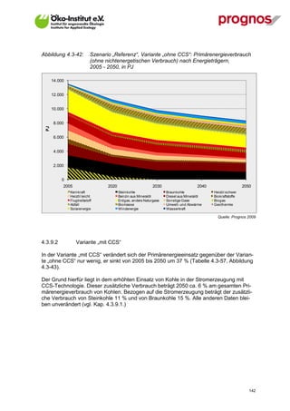 Abbildung 4.3-42:            Szenario „Referenz“, Variante „ohne CCS“: Primärenergieverbrauch
                             (ohne nichtenergetischen Verbrauch) nach Energieträgern,
                             2005 - 2050, in PJ

       14.000


       12.000


       10.000


        8.000
  PJ




        6.000


        4.000


        2.000


            0
            2005                    2020                       2030                    2040                    2050
                Kernkraft                  Steinkohle                 Braunkohle              Heizöl schwer
                Heizöl leicht              Benzin aus Mineralöl       Diesel aus Mineralöl    Biokraftstoffe
                Flugtreibstoff             Erdgas, andere Naturgase   Sonstige Gase           Biogas
                Abfall                     Biomasse                   Umwelt- und Abwärme     Geothermie
                Solarenergie               Windenergie                Wasserkraft

                                                                                                Quelle: Prognos 2009




4.3.9.2            Variante „mit CCS“

In der Variante „mit CCS“ verändert sich der Primärenergieeinsatz gegenüber der Varian-
te „ohne CCS“ nur wenig, er sinkt von 2005 bis 2050 um 37 % (Tabelle 4.3-57, Abbildung
4.3-43).

Der Grund hierfür liegt in dem erhöhten Einsatz von Kohle in der Stromerzeugung mit
CCS-Technologie. Dieser zusätzliche Verbrauch beträgt 2050 ca. 6 % am gesamten Pri-
märenergieverbrauch von Kohlen. Bezogen auf die Stromerzeugung beträgt der zusätzli-
che Verbrauch von Steinkohle 11 % und von Braunkohle 15 %. Alle anderen Daten blei-
ben unverändert (vgl. Kap. 4.3.9.1.)




V13_091014                                                                                                        142
 
