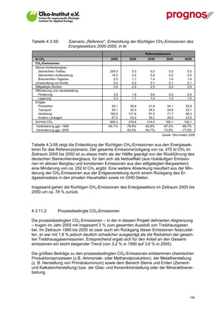 Tabelle 4.3-59:          Szenario „Referenz“, Entwicklung der flüchtigen CH4-Emissionen des
                         Energiesektors 2000-2050, in kt
                                                                 Referenzszenario
  kt CH4                                       2005      2020      2030       2040          2050
  CH4-Emissionen
  Aktiver Kohlenbergbau
    Steinkohlen-Tiefbau                       254,5       0,0       0,0         0,0           0,0
    Steinkohlen-Aufbereitung                   14,3       0,0       0,0         0,0           0,0
    Braunkohlen-Tagebau                         2,0       1,1       1,4         1,4           1,4
  Umwandlung von Kohle                          0,4       0,2       0,1         0,1           0,1
  Stillgelegte Zechen                           2,9       2,9       2,9         2,9           2,9
  Ölförderung und -bereitstellung
    Förderung                                   3,9       1,9       0,6         0,0           0,0
    Lagerung                                    2,3       1,7       1,4         1,2           1,0
  Erdgas
    Produktion                                  53,1      50,6      41,8       34,1          25,9
    Transport                                   40,1      35,3      29,5       24,8          23,1
    Verteilung                                 165,9     131,8      97,0       71,7          58,3
    Andere Leckagen                             67,0      53,2      39,2       28,9          23,5
  Summe CH4                                    606,3     278,8     214,0      165,1         136,1
  Veränderung ggü. 1990                      -54,1%    -78,9%    -83,8%     -87,5%        -89,7%
  Veränderung ggü. 2005                                -54,0%    -64,7%     -72,8%        -77,6%
                                                                           Quelle: Öko-Institut 2009


Tabelle 4.3-59 zeigt die Entwicklung der flüchtigen CH4-Emissionen aus den Energiesek-
toren für das Referenzszenario. Der gesamte Emissionsrückgang von ca. 470 kt CH4 im
Zeitraum 2005 bis 2050 ist zu etwas mehr als der Hälfte geprägt von der Rückführung des
deutschen Steinkohlenbergbaus, für den sich als Nettoeffekt (aus rückläufigen Emissio-
nen im aktiven Bergbau und konstanten Emissionen aus den stillgelegten Bergwerken)
eine Minderung von ca. 252 kt CH4 ergibt. Eine weitere Absenkung resultiert aus der Min-
derung der CH4-Emissionen aus der Erdgasverteilung durch einem Rückgang des Er-
dgaseinsatzes in den privaten Haushalten sowie im GHD-Sektor.

Insgesamt gehen die flüchtigen CH4-Emissionen des Energiesektors im Zeitraum 2005 bis
2050 um ca. 78 % zurück.



4.3.11.2          Prozessbedingte CO2-Emissionen

Die prozessbedingten CO2-Emissionen – in der in diesem Projekt definierten Abgrenzung
– trugen im Jahr 2005 mit insgesamt 3 % zum gesamten Ausstoß von Treibhausgasen
bei. Im Zeitraum 1990 bis 2005 ist zwar auch ein Rückgang dieser Emissionen festzustel-
len, er war mit 1,8 % jedoch deutlich schwächer ausgeprägt als die Reduktion der gesam-
ten Treibhausgasemissionen. Entsprechend ergab sich für den Anteil an den Gesamt-
emissionen ein leicht steigender Trend (von 3,2 % in 1990 auf 3,6 % in 2005).

Die größten Beiträge zu den prozessbedingten CO2-Emissionen entstammen chemischen
Produktionsprozessen (z.B. Ammoniak- oder Methanolproduktion), der Metallherstellung
(z. B. Herstellung von Primäraluminium) sowie dem Bereich Steine und Erden (Zement-
und Kalksteinherstellung) bzw. der Glas- und Keramikherstellung oder der Mineralölverar-
beitung.




V13_091014                                                                                      149
 