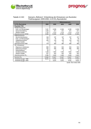 Tabelle 4.3-62:         Szenario „Referenz“, Entwicklung der Emissionen von fluorierten
                        Treibhausgasen 2005-2050, in kt CO2-Äquivalenten
                                                                 Referenzszenario
  kt CO2-Äquivalente                          2005      2020      2030        2040          2050
  Fluorierte THG
  HFKW-Emissionen
    Kühl- und Klimaanlagen                    7.491     8.399     8.399      8.399         8.399
    Schaumherstellung                         1.250       471       471        471           471
    Weitere Quellen                           1.155     1.210     1.210      1.210         1.210
  Zwischensumme HFKW                          9.896    10.080    10.080     10.080        10.080
  FKW-Emissionen
    Aluminiumproduktion                        338       167       167         167           167
    Kühl- und Klimaanlagen                     132        78        78          78            78
    Halbleiterproduktion                       249       125       125         125           125
    Weitere Quellen                              0        13        13          13            13
  Zwischensumme FKW                            718       383       383         383           383
  SF 6 -Emissionen
    Magnesium-Gießereien                        668       524       524        524           524
    Elektrische Anlagen                         762       595       595        595           595
    Reifenbefüllung                              65         0         0          0             0
    Schallschutzfenster                       1.348     1.904     1.904      1.904         1.904
    Weitere Quellen                             537       442       442        442           442
  Zwischensumme SF 6                          3.380     3.464     3.464      3.464         3.464
  Summe CO2                                  13.994    13.927    13.927     13.927        13.927
  Veränderung ggü. 1990                      18,0%     17,4%     17,4%      17,4%         17,4%
  Veränderung ggü. 2005                                 -0,5%     -0,5%      -0,5%         -0,5%
                                                                           Quelle: Öko-Institut 2009




V13_091014                                                                                      155
 