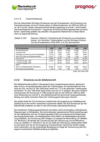 4.3.11.5         Zusammenfassung

Die hier betrachteten flüchtigen Emissionen aus dem Energiesektor, die Emissionen aus
Industrieprozessen und aus F-Gasen gehen im Referenzszenario von 2005 bis 2050 um
ca. 36 % zurück. Dieser unterproportionale Minderungsbeitrag ist auf die – ohne erhebli-
che technologische Innovationen – begrenzten Emissionsminderungspotenziale zurückzu-
führen. Gleichzeitig entfalten die aktuellen und geplanten Maßnahmen in diesen Berei-
chen nur begrenzte Wirkung.

Tabelle 4.3-63:          Szenario „Referenz“, Entwicklung der Emissionen aus Industriepro-
                         zessen, von fluorierten Treibhausgasen und der flüchtigen Emissio-
                         nen des Energiesektors 2005-2050, in kt CO2-Äquivalenten
                                                                  Referenzszenario
  kt CO2 Äquivalente                            2005     2020      2030       2040          2050
  Prozessemissionen                            37.569   34.807    33.946     33.089        32.237
  Fluorierte THG                               13.994   13.927    13.927     13.927        13.927
  Flüchtige Emissionen aus dem Energiesektor   12.732    5.855     4.494      3.467         2.857
  Nicht CO2 Gase aus Industrieprozessen        15.371    1.753     1.766      1.766         1.766
  Summe CO2                                    79.665   56.341    54.134     52.250        50.788
  Veränderung ggü. 1990                        -21,6%   -44,6%    -46,7%     -48,6%        -50,0%
  Veränderung ggü. 2005                                 -29,3%    -32,0%     -34,4%        -36,2%
  Nachr.:
  Eisen- und Stahlproduktion (Reduktion)       40.330   33.132    27.594     22.057        16.520
  Rauchgasreinigungsanlagen                     1.382    1.003     1.069      1.029         1.012
                                                                            Quelle: Öko-Institut 2009




4.3.12        Emissionen aus der Abfallwirtschaft

Die Abfallwirtschaft emittiert in Deutschland einen vergleichsweise kleinen, gleichwohl
aber nicht zu vernachlässigenden Anteil der Treibhausgase. So repräsentierte der Aus-
stoß von CH4 und N2O im Jahr 2005 einen Anteil von 1,3 % der gesamten Treibhausgas-
emissionen. Im Jahr 1990 hatte dieser Anteil noch bei 3,4 % gelegen. Bei einem höheren
Gesamtniveau der Emissionen in 1990 entspricht dies für den Zeitraum 1990 bis 2005
einer Minderung von rund 68 %. Die Abfallwirtschaft hat damit einen überproportionalen
Beitrag zum bisher erreichten Stand der Treibhausgasminderungen erbracht.

Der größte Anteil der CH4-Emissionen entsteht über die Ausgasung von Abfalldeponien
(bedingt durch den dorthin verbrachten organischen Abfall). Die N2O-Emissionen der Ab-
fallwirtschaft entstehen vor allem in der kommunalen Abwasserbehandlung.

Die erheblichen Treibhausgasreduktionen der letzten Jahre sind Ergebnis umfangreicher
Regulierungen im Abfallsektor. Die entscheidenden regulatorischen Rahmenbedingungen
für den Abfallsektor sind die TA Siedlungsabfall (TASi) und entsprechende Regelungen
des Kreislaufwirtschafts- und Abfallgesetzes (KrW-/AbfG), die Abfallablagerungsverord-
nung (AbfAblV), die Verordnung über Anlagen zur biologischen Behandlung von Abfällen
(30. BImSchV), die Novelle der Verordnung über die Verbrennung und die Mitverbren-
nung von Abfällen (17. BImSchV), die ab Juni 2005 die Verbringung unbehandelter Abfäl-
le (und damit auch der für die Ausgasung verantwortlichen organischen Stoffe) weitge-
hend unterbinden und die anderweitige Beseitigung im Wege der Verbrennung oder bio-
logisch-mechanischen Abfallbehandlung ermöglichen.


V13_091014                                                                                       156
 