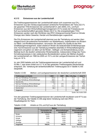4.3.13        Emissionen aus der Landwirtschaft

Die Treibhausgasemissionen der Landwirtschaft setzen sich zusammen aus CH4-
Emissionen aus den Verdauungsprozessen (enterische Fermentation) der Tiere (32,5 %
der gesamten THG-Emissionen der Landwirtschaft im Jahr 2005), CH4- und N2O-
Emissionen aus dem Wirtschaftsdüngermanagement (15 %) sowie der Freisetzung von
N2O aus landwirtschaftlich genutzten Böden (52,5 %). Die energiebedingten THG-
Emissionen werden nach den Richtlinien des IPCC (Intergovernmental Panel on Climate
Change) dem Sektor Gewerbe, Handel und Dienstleistungen zugeordnet.

Die CH4-Emissionen der Landwirtschaft stammen aus der Tierhaltung und werden über-
wiegend durch die enterische Fermentation von Wiederkäuern, insbesondere von Rindern
zur Milch- und Rindfleischproduktion, verursacht. Die zweite CH4-Quelle ist das Wirt-
schaftsdüngermanagement, wobei wiederum Rinder die bedeutendste Emittentengruppe
sind. N2O-Emissionen aus der Tierhaltung entstehen ebenfalls im Wirtschaftsdüngerma-
nagement und gehen vor allem auf die Rinder-, Geflügel- und Schweinehaltung zurück.
Bedingt durch die deutlich verkleinerten Rinderbestände, insbesondere infolge des Trans-
formationsprozesses in den ostdeutschen Bundesländern sanken der Methan-Ausstoß
der Landwirtschaft von 1990 bis 2005 um 19 % und die Lachgas-Emissionen der Tierhal-
tung um 16 %.

Im Jahr 2005 beliefen sich die Treibhausgasemissionen der Landwirtschaft auf rund
53 Mio. t, was einem Anteil von 5,1 % an den gesamten Treibhausgasen Deutschlands
entsprach. Die Verteilung der landwirtschaftlichen Treibhausgase ist in Tabelle 4.3-65
dargestellt.

Tabelle 4.3-65:         Methan- und Lachgasemissionen der deutschen Landwirtschaft 2005
  Treibhausgas und Quelle                                 1.000 t           GWP      Mio. t CO2-Äqu.      Anteil %
  CH4 aus Tierhaltung, Fermentation                           872,5          21              17,2            76%
  CH4 aus Tierhaltung, Wirtschaftsdünger                      266,5          21               5,5            24%
  Summe CH4                                                 1.139,0                          22,7           100%
  N2O aus Tierhaltung, Wirtschaftsdünger                        7,8          310              2,4              8%
  N2O aus landwirtschaftlichen Böden                           91,5          310             28,4            92%
  Summe N2O                                                    99,3                          30,8           100%
  Insgesamt                                                                                       53,4
                                                                                             Quelle: Öko-Institut 2009


Von den gesamten Treibhausgasemissionen der Landwirtschaft resultieren rund 47 % aus
der Tierhaltung. Die Tabelle 4.3-66 zeigt deren Verteilung nach den IPCC-
Hauptkategorien für Tiere.

Tabelle 4.3-66:         Anteile an CH4 und N2O aus der Tierhaltung
Kategorie                                                    Methan                                Lachgas
                                           Fermentation bei           Wirtschaftsdünger-     Wirtschaftsdünger-
                                            der Verdauung                management             management
  Rinder                                         92,6%                       65,2%                      55,4%
  Schweine                                        3,4%                       29,6%                      14,1%
  Schafe                                          2,5%                        0,2%                       1,1%
  Geflügel                                            -                       3,9%                      20,7%
  Sonstige                                        1,5%                        1,2%                       8,7%
  Insgesamt                                     100,0%                      100,0%                     100,0%
                                                                                             Quelle: Öko-Institut 2009


V13_091014                                                                                                        159
 