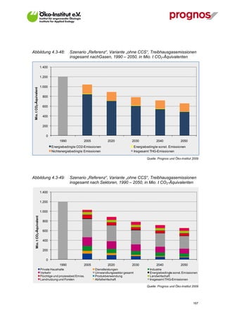 Abbildung 4.3-48:                                Szenario „Referenz“, Variante „ohne CCS“, Treibhausgasemissionen
                                                 insgesamt nachGasen, 1990 – 2050, in Mio. t CO2-Äquivalenten

                             1.400


                             1.200


                             1.000
 Mio. t CO2-Äquivalent




                              800


                              600


                              400


                              200


                                 0
                                          1990             2005          2020            2030              2040              2050
                                     Energiebedingte CO2-Emissionen                          Energiebedingte sonst. Emissionen
                                     Nichtenergiebedingte Emissionen                         Insgesamt THG-Emissionen

                                                                                                     Quelle: Prognos und Öko-Institut 2009




Abbildung 4.3-49:                                Szenario „Referenz“, Variante „ohne CCS“, Treibhausgasemissionen
                                                 insgesamt nach Sektoren, 1990 – 2050, in Mio. t CO2-Äquivalenten

                             1.400

                             1.200

                             1.000
     Mio. t CO2-Äquivalent




                              800

                              600

                              400

                              200

                                 0
                                          1990             2005          2020            2030              2040              2050
                             Private Haushalte                    Dienstleistungen                     Industrie
                             Verkehr                              Umwandlungssektor gesamt             Energiebedingte sonst. Emissionen
                             Flüchtige und prozessbed Emiss.      Produktverwendung                    Landwirtschaft
                             Landnutzung und Forsten              Abfallwirtschaft                     Insgesamt THG-Emissionen

                                                                                                     Quelle: Prognos und Öko-Institut 2009




V13_091014                                                                                                                            167
 