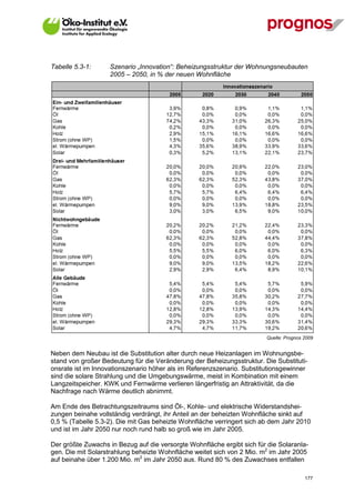 Tabelle 5.3-1:     Szenario „Innovation“: Beheizungsstruktur der Wohnungsneubauten
                   2005 – 2050, in % der neuen Wohnfläche




                                                                        Quelle: Prognos 2009


Neben dem Neubau ist die Substitution alter durch neue Heizanlagen im Wohnungsbe-
stand von großer Bedeutung für die Veränderung der Beheizungsstruktur. Die Substituti-
onsrate ist im Innovationszenario höher als im Referenzszenario. Substitutionsgewinner
sind die solare Strahlung und die Umgebungswärme, meist in Kombination mit einem
Langzeitspeicher. KWK und Fernwärme verlieren längerfristig an Attraktivität, da die
Nachfrage nach Wärme deutlich abnimmt.

Am Ende des Betrachtungszeitraums sind Öl-, Kohle- und elektrische Widerstandshei-
zungen beinahe vollständig verdrängt, ihr Anteil an der beheizten Wohnfläche sinkt auf
0,5 % (Tabelle 5.3-2). Die mit Gas beheizte Wohnfläche verringert sich ab dem Jahr 2010
und ist im Jahr 2050 nur noch rund halb so groß wie im Jahr 2005.

Der größte Zuwachs in Bezug auf die versorgte Wohnfläche ergibt sich für die Solaranla-
gen. Die mit Solarstrahlung beheizte Wohnfläche weitet sich von 2 Mio. m2 im Jahr 2005
auf beinahe über 1.200 Mio. m2 im Jahr 2050 aus. Rund 80 % des Zuwachses entfallen

V13_091014                                                                              177
 