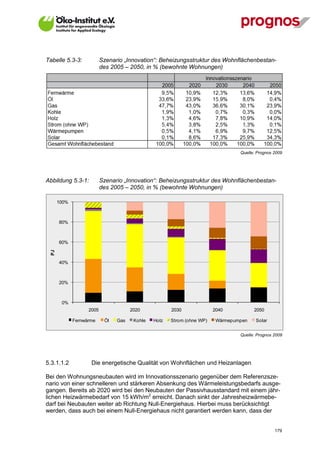 Tabelle 5.3-3:             Szenario „Innovation“: Beheizungsstruktur des Wohnflächenbestan-
                           des 2005 – 2050, in % (bewohnte Wohnungen)




                                                                                  Quelle: Prognos 2009




Abbildung 5.3-1:           Szenario „Innovation“: Beheizungsstruktur des Wohnflächenbestan-
                           des 2005 – 2050, in % (bewohnte Wohnungen)

       100%



       80%



       60%
  PJ




       40%



       20%



        0%
                    2005               2020            2030              2040           2050

              Fernwärme     Öl   Gas    Kohle   Holz   Strom (ohne WP)    Wärmepumpen    Solar


                                                                                  Quelle: Prognos 2009




5.3.1.1.2            Die energetische Qualität von Wohnflächen und Heizanlagen

Bei den Wohnungsneubauten wird im Innovationsszenario gegenüber dem Referenzsze-
nario von einer schnelleren und stärkeren Absenkung des Wärmeleistungsbedarfs ausge-
gangen. Bereits ab 2020 wird bei den Neubauten der Passivhausstandard mit einem jähr-
lichen Heizwärmebedarf von 15 kWh/m2 erreicht. Danach sinkt der Jahresheizwärmebe-
darf bei Neubauten weiter ab Richtung Null-Energiehaus. Hierbei muss berücksichtigt
werden, dass auch bei einem Null-Energiehaus nicht garantiert werden kann, dass der


V13_091014                                                                                        179
 