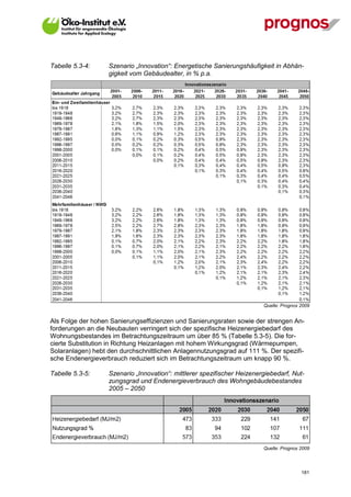 Tabelle 5.3-4:     Szenario „Innovation“: Energetische Sanierungshäufigkeit in Abhän-
                   gigkeit vom Gebäudealter, in % p.a.




                                                                         Quelle: Prognos 2009


Als Folge der hohen Sanierungseffizienzen und Sanierungsraten sowie der strengen An-
forderungen an die Neubauten verringert sich der spezifische Heizenergiebedarf des
Wohnungsbestandes im Betrachtungszeitraum um über 85 % (Tabelle 5.3-5). Die for-
cierte Substitution in Richtung Heizanlagen mit hohem Wirkungsgrad (Wärmepumpen,
Solaranlagen) hebt den durchschnittlichen Anlagennutzungsgrad auf 111 %. Der spezifi-
sche Endenergieverbrauch reduziert sich im Betrachtungszeitraum um knapp 90 %.

Tabelle 5.3-5:     Szenario „Innovation“: mittlerer spezifischer Heizenergiebedarf, Nut-
                   zungsgrad und Endenergieverbrauch des Wohngebäudebestandes
                   2005 – 2050




                                                                         Quelle: Prognos 2009




V13_091014                                                                               181
 