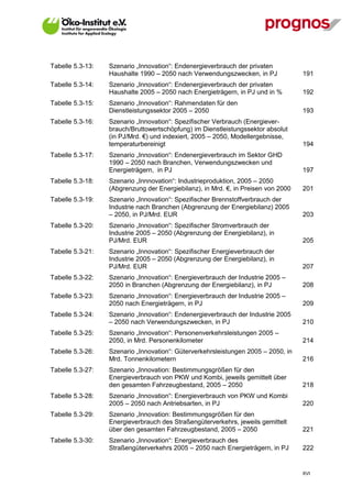 Tabelle 5.3-13:   Szenario „Innovation“: Endenergieverbrauch der privaten
                  Haushalte 1990 – 2050 nach Verwendungszwecken, in PJ             191
Tabelle 5.3-14:   Szenario „Innovation“: Endenergieverbrauch der privaten
                  Haushalte 2005 – 2050 nach Energieträgern, in PJ und in %        192
Tabelle 5.3-15:   Szenario „Innovation“: Rahmendaten für den
                  Dienstleistungssektor 2005 – 2050                                193
Tabelle 5.3-16:   Szenario „Innovation“: Spezifischer Verbrauch (Energiever-
                  brauch/Bruttowertschöpfung) im Dienstleistungssektor absolut
                  (in PJ/Mrd. €) und indexiert, 2005 – 2050, Modellergebnisse,
                  temperaturbereinigt                                              194
Tabelle 5.3-17:   Szenario „Innovation“: Endenergieverbrauch im Sektor GHD
                  1990 – 2050 nach Branchen, Verwendungszwecken und
                  Energieträgern, in PJ                                            197
Tabelle 5.3-18:   Szenario „Innnovation“: Industrieproduktion, 2005 – 2050
                  (Abgrenzung der Energiebilanz), in Mrd. €, in Preisen von 2000   201
Tabelle 5.3-19:   Szenario „Innovation“: Spezifischer Brennstoffverbrauch der
                  Industrie nach Branchen (Abgrenzung der Energiebilanz) 2005
                  – 2050, in PJ/Mrd. EUR                                           203
Tabelle 5.3-20:   Szenario „Innovation“: Spezifischer Stromverbrauch der
                  Industrie 2005 – 2050 (Abgrenzung der Energiebilanz), in
                  PJ/Mrd. EUR                                                      205
Tabelle 5.3-21:   Szenario „Innovation“: Spezifischer Energieverbrauch der
                  Industrie 2005 – 2050 (Abgrenzung der Energiebilanz), in
                  PJ/Mrd. EUR                                                      207
Tabelle 5.3-22:   Szenario „Innovation“: Energieverbrauch der Industrie 2005 –
                  2050 in Branchen (Abgrenzung der Energiebilanz), in PJ           208
Tabelle 5.3-23:   Szenario „Innovation“: Energieverbrauch der Industrie 2005 –
                  2050 nach Energieträgern, in PJ                                  209
Tabelle 5.3-24:   Szenario „Innovation“: Endenergieverbrauch der Industrie 2005
                  – 2050 nach Verwendungszwecken, in PJ                            210
Tabelle 5.3-25:   Szenario „Innovation“: Personenverkehrsleistungen 2005 –
                  2050, in Mrd. Personenkilometer                                  214
Tabelle 5.3-26:   Szenario „Innovation“: Güterverkehrsleistungen 2005 – 2050, in
                  Mrd. Tonnenkilometern                                            216
Tabelle 5.3-27:   Szenario „Innovation: Bestimmungsgrößen für den
                  Energieverbrauch von PKW und Kombi, jeweils gemittelt über
                  den gesamten Fahrzeugbestand, 2005 – 2050                        218
Tabelle 5.3-28:   Szenario „Innovation“: Energieverbrauch von PKW und Kombi
                  2005 – 2050 nach Antriebsarten, in PJ                            220
Tabelle 5.3-29:   Szenario „Innovation: Bestimmungsgrößen für den
                  Energieverbrauch des Straßengüterverkehrs, jeweils gemittelt
                  über den gesamten Fahrzeugbestand, 2005 – 2050                   221
Tabelle 5.3-30:   Szenario „Innovation“: Energieverbrauch des
                  Straßengüterverkehrs 2005 – 2050 nach Energieträgern, in PJ      222


                                                                                   XVI
 