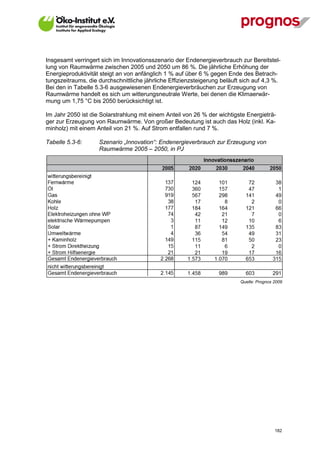 Insgesamt verringert sich im Innovationsszenario der Endenergieverbrauch zur Bereitstel-
lung von Raumwärme zwischen 2005 und 2050 um 86 %. Die jährliche Erhöhung der
Energieproduktivität steigt an von anfänglich 1 % auf über 6 % gegen Ende des Betrach-
tungszeitraums, die durchschnittliche jährliche Effizienzsteigerung beläuft sich auf 4,3 %.
Bei den in Tabelle 5.3-6 ausgewiesenen Endenergieverbräuchen zur Erzeugung von
Raumwärme handelt es sich um witterungsneutrale Werte, bei denen die Klimaerwär-
mung um 1,75 °C bis 2050 berücksichtigt ist.

Im Jahr 2050 ist die Solarstrahlung mit einem Anteil von 26 % der wichtigste Energieträ-
ger zur Erzeugung von Raumwärme. Von großer Bedeutung ist auch das Holz (inkl. Ka-
minholz) mit einem Anteil von 21 %. Auf Strom entfallen rund 7 %.

Tabelle 5.3-6:      Szenario „Innovation“: Endenergieverbrauch zur Erzeugung von
                    Raumwärme 2005 – 2050, in PJ




                                                                           Quelle: Prognos 2009




V13_091014                                                                                 182
 