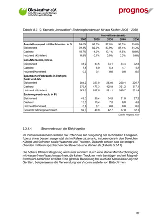 Tabelle 5.3-10: Szenario „Innovation“: Endenergieverbrauch für das Kochen 2005 – 2050




                                                                       Quelle: Prognos 2009




5.3.1.4       Stromverbrauch der Elektrogeräte

Im Innovationsszenario werden die Potenziale zur Steigerung der technischen Energieef-
fizienz etwas besser ausgenutzt als im Referenzszenario, insbesondere in den Bereichen
Kühlen und Gefrieren sowie Waschen und Trocknen. Dadurch senken sich die entspre-
chenden mittleren spezifischen Geräteverbräuche stärker ab (Tabelle 5.3-11).

Die höhere Effizienzsteigerung wird unter anderem durch eine starke Marktdurchdringung
mit wasserfreien Waschmaschinen, die keinen Trockner mehr benötigen und mit Magnet-
Stromkühl-schränken erreicht. Eine gewisse Bedeutung hat auch die Miniaturisierung von
Geräten, beispielsweise die Verwendung von Visoren anstelle von Bildschirmen.




V13_091014                                                                             187
 