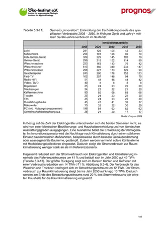 Tabelle 5.3-11:     Szenario „Innovation“: Entwicklung der Technikkomponente des spe-
                    zifischen Verbrauchs 2005 – 2050, in kWh pro Gerät und Jahr (= mitt-
                    lerer Geräte-Jahresverbrauch im Bestand)




                                                                         Quelle: Prognos 2009


In Bezug auf die Zahl der Elektrogeräte unterscheiden sich die beiden Szenarien nicht, es
wird von einer identischen Bevölkerungs- und Haushaltsentwicklung und von identischen
Ausstattungsgraden ausgegangen. Eine Ausnahme bildet die Entwicklung der Klimagerä-
te. Im Innovationsszenario wird die Nachfrage nach Klimatisierung durch einen stärkeren
Einsatz bautechnischer Maßnahmen, beispielsweise durch bessere Gebäudedämmung
oder wassergekühlte Baukerne, gedämpft. Zudem werden vermehrt solare Kühlsysteme
mit Hochleistungskollektoren eingesetzt. Dadurch steigt der Stromverbrauch zur Raum-
klimatisierung weniger stark an als im Referenzszenario.

Insgesamt reduziert sich der Stromverbrauch von Elektrogeräten und Klimatisierung in-
nerhalb des Referenzzeitraumes um 41 % und beläuft sich im Jahr 2050 auf 49 TWh
(Tabelle 5.3-12). Der größte Rückgang zeigt sich im Bereich Kühlen und Gefrieren mit
einer Verbrauchsreduktion von 14 TWh (-71 %; Abbildung 5.3-4). Der Verbrauch für das
Waschen und Trocknen verringert sich im Betrachtungszeitraum um 12 TWh. Der Strom-
verbrauch zur Raumklimatisierung steigt bis ins Jahr 2050 auf knapp 10 TWh. Dadurch
werden am Ende des Betrachtungszeitraums rund 20 % des Stromverbrauchs der priva-
ten Haushalte für die Raumklimatisierung eingesetzt.




V13_091014                                                                               188
 