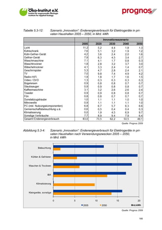 Tabelle 5.3-12:           Szenario „Innovation“: Endenergieverbrauch für Elektrogeräte in pri-
                          vaten Haushalten 2005 – 2050, in Mrd. kWh




                                                                                 Quelle: Prognos 2009


Abbildung 5.3-4:          Szenario „Innovation“: Endenergieverbrauch für Elektrogeräte in pri-
                          vaten Haushalten nach Verwendungszwecken 2005 – 2050,
                          in Mrd. kWh


              Beleuchtung


      Kühlen & Gef rieren


    Waschen & Trocknen


                       I&K


             Klimatisierung


    Kleingeräte, sonstige


                              0             5              10               15                  20

                                                   2005         2050                     Mrd.kWh

                                                                                 Quelle: Prognos 2009


V13_091014                                                                                       189
 