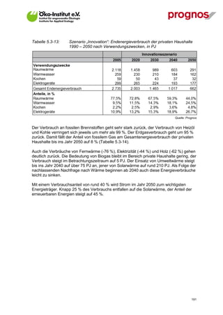 Tabelle 5.3-13:     Szenario „Innovation“: Endenergieverbrauch der privaten Haushalte
                    1990 – 2050 nach Verwendungszwecken, in PJ




                                                                             Quelle: Prognos


Der Verbrauch an fossilen Brennstoffen geht sehr stark zurück, der Verbrauch von Heizöl
und Kohle verringert sich jeweils um mehr als 99 %. Der Erdgasverbrauch geht um 95 %
zurück. Damit fällt der Anteil von fossilem Gas am Gesamtenergieverbrauch der privaten
Haushalte bis ins Jahr 2050 auf 8 % (Tabelle 5.3-14).

Auch die Verbräuche von Fernwärme (-76 %), Elektrizität (-44 %) und Holz (-62 %) gehen
deutlich zurück. Die Bedeutung von Biogas bleibt im Bereich private Haushalte gering, der
Verbrauch steigt im Betrachtungszeitraum auf 5 PJ. Der Einsatz von Umweltwärme steigt
bis ins Jahr 2040 auf über 75 PJ an, jener von Solarwärme auf rund 210 PJ. Als Folge der
nachlassenden Nachfrage nach Wärme beginnen ab 2040 auch diese Energieverbräuche
leicht zu sinken.

Mit einem Verbrauchsanteil von rund 40 % wird Strom im Jahr 2050 zum wichtigsten
Energieträger. Knapp 25 % des Verbrauchs entfallen auf die Solarwärme, der Anteil der
erneuerbaren Energien steigt auf 45 %.




V13_091014                                                                              191
 