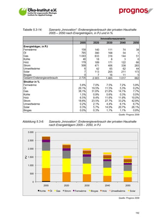 Tabelle 5.3-14:          Szenario „Innovation“: Endenergieverbrauch der privaten Haushalte
                         2005 – 2050 nach Energieträgern, in PJ und in %




                                                                                 Quelle: Prognos 2009


Abbildung 5.3-6:         Szenario „Innovation“: Endenergieverbrauch der privaten Haushalte
                         nach Energieträgern 2005 – 2050, in PJ

       3.000


       2.500


       2.000
  PJ




       1.500


       1.000


        500


           0
                  2005              2020           2030              2040                 2050

               Kohle     Öl   Gas   Strom   Fernwärme     Biogas   Holz     Umweltwärme      Solar


                                                                                 Quelle: Prognos 2009




V13_091014                                                                                           192
 