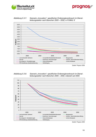 Abbildung 5.3-7:                       Szenario „Innovation“: spezifischer Endenergieverbrauch im Dienst-
                                       leistungssektor nach Branchen 2005 – 2050, in PJ/Mrd. €

              6.00
              5.50
              5.00
              4.50
              4.00
              3.50
              3.00
  PJ/Mrd.€




              2.50
              2.00
              1.50
              1.00
              0.50
              0.00
                                2005                     2020                   2030                  2040                 2050
                    Landwirtschaft, Gärtnerei                   Industrielle Kleinbetriebe/Handwerk      Baugewerbe
                    Handel                                      Kreditinst./ Versicherungen              Verkehr, Nachrichtenübermittlung
                    Sonstige priv. Dienstleistungen             Gesundheitswesen                         Unterrichtswesen
                    Öff.Verwaltung, Sozialversicherung          Verteidigung

                                                                                                                    Quelle: Prognos 2009




Abbildung 5.3-8:                       Szenario „Innovation“: spezifischer Endenergieverbrauch im Dienst-
                                       leistungssektor nach Branchen 2005 – 2050, indexiert auf 2005

              110
              100
               90
               80
               70
               60
  Indexwert




               50
               40
               30
               20
               10
                0
                               2005                      2020                  2030                   2040                 2050
                    Landwirtschaft, Gärtnerei                   Industrielle Kleinbetriebe/Handwerk      Baugewerbe
                    Handel                                      Kreditinst./ Versicherungen              Verkehr, Nachrichtenübermittlung
                    Sonstige priv. Dienstleistungen             Gesundheitswesen                         Unterrichtswesen
                    Öff.Verwaltung, Sozialversicherung          Verteidigung
                                                                                                                    Quelle: Prognos 2009




V13_091014                                                                                                                             195
 