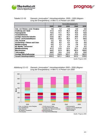 Tabelle 5.3-18:               Szenario „Innnovation“: Industrieproduktion, 2005 – 2050 (Abgren-
                              zung der Energiebilanz), in Mrd. €, in Preisen von 2000




                                                                                                    Quelle: Prognos 2009




Abbildung 5.3-12:             Szenario „Innnovation“: Industrieproduktion 2005 – 2050 (Abgren-
                              zung der Energiebilanz), in Mrd. €, in Preisen von 2000

         600


         500


         400


         300
 Mrd €




         200


         100


           0
                      2005                   2020                   2030               2040                2050
          Gew. von Steinen, sonst. Bergbau          Ernährung und Tabak                  Papiergewerbe
          Grundstoffchemie                          sonstige chemische Industrie         Gummi- und Kunststoffwaren
          Glas, Keramik                             Verarbeitung v.Steinen und Erden     Metallerzeugung
          NE-Metalle, Giessereien                   Metallbearbeitung                    Maschinenbau
          Fahrzeugbau                               Sonstige Wirtschaftszweige
                                                                                                    Quelle: Prognos 2009




V13_091014                                                                                                            201
 
