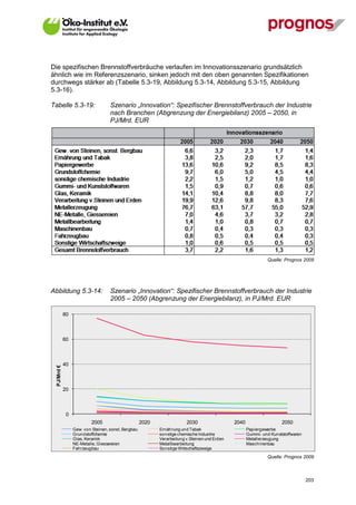 Die spezifischen Brennstoffverbräuche verlaufen im Innovationsszenario grundsätzlich
ähnlich wie im Referenzszenario, sinken jedoch mit den oben genannten Spezifikationen
durchwegs stärker ab (Tabelle 5.3-19, Abbildung 5.3-14, Abbildung 5.3-15, Abbildung
5.3-16).

Tabelle 5.3-19:                    Szenario „Innovation“: Spezifischer Brennstoffverbrauch der Industrie
                                   nach Branchen (Abgrenzung der Energiebilanz) 2005 – 2050, in
                                   PJ/Mrd. EUR




                                                                                                              Quelle: Prognos 2009




Abbildung 5.3-14:                  Szenario „Innovation“: Spezifischer Brennstoffverbrauch der Industrie
                                   2005 – 2050 (Abgrenzung der Energiebilanz), in PJ/Mrd. EUR

            80



            60



            40
 PJ/Mrd €




            20



             0
                          2005                      2020                2030                  2040                   2050
                 Gew. von Steinen, sonst. Bergbau          Ernährung und Tabak                       Papiergewerbe
                 Grundstoffchemie                          sonstige chemische Industrie              Gummi- und Kunststoffwaren
                 Glas, Keramik                             Verarbeitung v.Steinen und Erden          Metallerzeugung
                 NE-Metalle, Giessereien                   Metallbearbeitung                         Maschinenbau
                 Fahrzeugbau                               Sonstige Wirtschaftszweige
                                                                                                              Quelle: Prognos 2009



V13_091014                                                                                                                        203
 