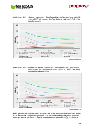 Abbildung 5.3-15:                  Szenario „Innovation“: Spezifischer Brennstoffverbrauch der Industrie
                                   2005 – 2050 (Abgrenzung der Energiebilanz), in PJ/Mrd. EUR, ohne
                                   Metallerzeugung

            20



            15



            10
 PJ/Mrd €




             5



             0
                          2005                      2020                2030                  2040                   2050
                 Gew. von Steinen, sonst. Bergbau          Ernährung und Tabak                       Papiergewerbe
                 Grundstoffchemie                          sonstige chemische Industrie              Gummi- und Kunststoffwaren
                 Glas, Keramik                             Verarbeitung v.Steinen und Erden          NE-Metalle, Giessereien
                 Metallbearbeitung                         Maschinenbau                              Fahrzeugbau
                 Sonstige Wirtschaftszweige
                                                                                                              Quelle: Prognos 2009




Abbildung 5.3-16: Szenario „Innovation“: Spezifischer Brennstoffverbrauch der Industrie
                   (Abgrenzung der Energiebilanz), 2005 – 2050, in PJ/Mrd. EUR, nicht
                   energieintensive Branchen

            20



            15



            10
 PJ/Mrd €




             5



             0
                          2005                      2020                2030                  2040                   2050
                 Gew. von Steinen, sonst. Bergbau          Ernährung und Tabak                       Papiergewerbe
                 Grundstoffchemie                          sonstige chemische Industrie              Gummi- und Kunststoffwaren
                 Glas, Keramik                             Verarbeitung v.Steinen und Erden          NE-Metalle, Giessereien
                 Metallbearbeitung                         Maschinenbau                              Fahrzeugbau
                 Sonstige Wirtschaftszweige
                                                                                                              Quelle: Prognos 2009


Beim spezifischen Stromverbrauch sind die zusätzlichen Einsparpotenziale zu den bereits
in der Referenz konsequent umgesetzten Querschnittstechnologien begrenzt. Miniaturi-
sierung sowie die nächste und übernächste Generation der Lichterzeuger, IT-Techno-


V13_091014                                                                                                                        204
 