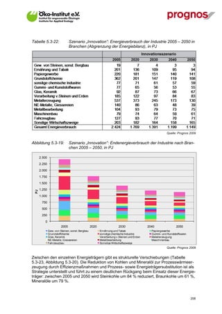 Tabelle 5.3-22:                 Szenario „Innovation“: Energieverbrauch der Industrie 2005 – 2050 in
                                Branchen (Abgrenzung der Energiebilanz), in PJ




                                                                                                         Quelle: Prognos 2009


Abbildung 5.3-19:               Szenario „Innovation“: Endenergieverbrauch der Industrie nach Bran-
                                chen 2005 – 2050, in PJ

       2.500

       2.250

       2.000

       1.750

       1.500

       1.250
  PJ




       1.000

        750

        500

        250

           0
                         2005                     2020                 2030                 2040                2050
               Gew. von Steinen, sonst. Bergbau          Ernährung und Tabak                  Papiergewerbe
               Grundstoffchemie                          sonstige chemische Industrie         Gummi- und Kunststoffwaren
               Glas, Keramik                             Verarbeitung v.Steinen und Erden     Metallerzeugung
               NE-Metalle, Giessereien                   Metallbearbeitung                    Maschinenbau
               Fahrzeugbau                               Sonstige Wirtschaftszweige
                                                                                                         Quelle: Prognos 2009


Zwischen den einzelnen Energieträgern gibt es strukturelle Verschiebungen (Tabelle
5.3-23, Abbildung 5.3-20). Die Reduktion von Kohlen und Mineralöl zur Prozesswärmeer-
zeugung durch Effizienzmaßnahmen und Prozess- sowie Energieträgersubstitution ist als
Strategie unterstellt und führt zu einem deutlichen Rückgang beim Einsatz dieser Energie-
träger: zwischen 2005 und 2050 wird Steinkohle um 84 % reduziert, Braunkohle um 61 %,
Mineralöle um 79 %.



V13_091014                                                                                                                 208
 