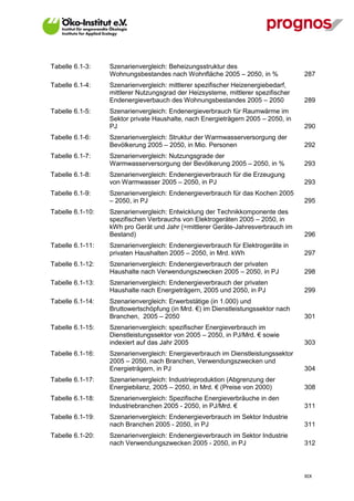 Tabelle 6.1-3:    Szenarienvergleich: Beheizungsstruktur des
                  Wohnungsbestandes nach Wohnfläche 2005 – 2050, in %              287
Tabelle 6.1-4:    Szenarienvergleich: mittlerer spezifischer Heizenergiebedarf,
                  mittlerer Nutzungsgrad der Heizsysteme, mittlerer spezifischer
                  Endenergieverbauch des Wohnungsbestandes 2005 – 2050             289
Tabelle 6.1-5:    Szenarienvergleich: Endenergieverbrauch für Raumwärme im
                  Sektor private Haushalte, nach Energieträgern 2005 – 2050, in
                  PJ                                                               290
Tabelle 6.1-6:    Szenarienvergleich: Struktur der Warmwasserversorgung der
                  Bevölkerung 2005 – 2050, in Mio. Personen                        292
Tabelle 6.1-7:    Szenarienvergleich: Nutzungsgrade der
                  Warmwasserversorgung der Bevölkerung 2005 – 2050, in %           293
Tabelle 6.1-8:    Szenarienvergleich: Endenergieverbrauch für die Erzeugung
                  von Warmwasser 2005 – 2050, in PJ                                293
Tabelle 6.1-9:    Szenarienvergleich: Endenergieverbrauch für das Kochen 2005
                  – 2050, in PJ                                                    295
Tabelle 6.1-10:   Szenarienvergleich: Entwicklung der Technikkomponente des
                  spezifischen Verbrauchs von Elektrogeräten 2005 – 2050, in
                  kWh pro Gerät und Jahr (=mittlerer Geräte-Jahresverbrauch im
                  Bestand)                                                         296
Tabelle 6.1-11:   Szenarienvergleich: Endenergieverbrauch für Elektrogeräte in
                  privaten Haushalten 2005 – 2050, in Mrd. kWh                     297
Tabelle 6.1-12:   Szenarienvergleich: Endenergieverbrauch der privaten
                  Haushalte nach Verwendungszwecken 2005 – 2050, in PJ             298
Tabelle 6.1-13:   Szenarienvergleich: Endenergieverbrauch der privaten
                  Haushalte nach Energieträgern, 2005 und 2050, in PJ              299
Tabelle 6.1-14:   Szenarienvergleich: Erwerbstätige (in 1.000) und
                  Bruttowertschöpfung (in Mrd. €) im Dienstleistungssektor nach
                  Branchen, 2005 – 2050                                            301
Tabelle 6.1-15:   Szenarienvergleich: spezifischer Energieverbrauch im
                  Dienstleistungssektor von 2005 – 2050, in PJ/Mrd. € sowie
                  indexiert auf das Jahr 2005                                      303
Tabelle 6.1-16:   Szenarienvergleich: Energieverbrauch im Dienstleistungssektor
                  2005 – 2050, nach Branchen, Verwendungszwecken und
                  Energieträgern, in PJ                                            304
Tabelle 6.1-17:   Szenarienvergleich: Industrieproduktion (Abgrenzung der
                  Energiebilanz, 2005 – 2050, in Mrd. € (Preise von 2000)          308
Tabelle 6.1-18:   Szenarienvergleich: Spezifische Energieverbräuche in den
                  Industriebranchen 2005 - 2050, in PJ/Mrd. €                      311
Tabelle 6.1-19:   Szenarienvergleich: Endenergieverbrauch im Sektor Industrie
                  nach Branchen 2005 - 2050, in PJ                                 311
Tabelle 6.1-20:   Szenarienvergleich: Endenergieverbrauch im Sektor Industrie
                  nach Verwendungszwecken 2005 - 2050, in PJ                       312



                                                                                   XIX
 