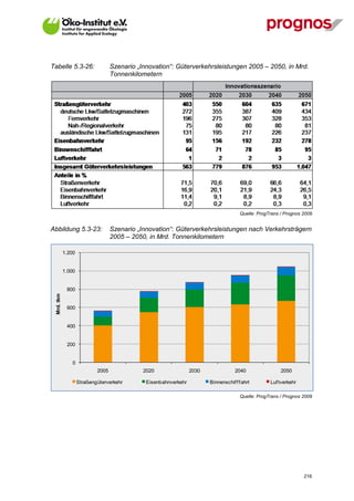 Tabelle 5.3-26:                     Szenario „Innovation“: Güterverkehrsleistungen 2005 – 2050, in Mrd.
                                    Tonnenkilometern




                                                                                         Quelle: ProgTrans / Prognos 2009


Abbildung 5.3-23:                   Szenario „Innovation“: Güterverkehrsleistungen nach Verkehrsträgern
                                    2005 – 2050, in Mrd. Tonnenkilometern

             1.200


             1.000


              800
  Mrd. tkm




              600


              400


              200


                 0
                             2005              2020                2030               2040                 2050

                     Straßengüterverkehr        Eisenbahnverkehr          Binnenschif f f ahrt        Luf tverkehr

                                                                                         Quelle: ProgTrans / Prognos 2009




V13_091014                                                                                                           216
 