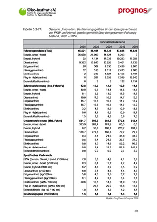 Tabelle 5.3-27:   Szenario „Innovation: Bestimmungsgrößen für den Energieverbrauch
                  von PKW und Kombi, jeweils gemittelt über den gesamten Fahrzeug-
                  bestand, 2005 – 2050




                                                           Quelle: ProgTrans / Prognos 2009




V13_091014                                                                             218
 