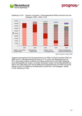 Abbildung 5.3-24:             Szenario „Innovation“: Fahrzeugbestände PKW und Kombi nach Ant-
                              riebstypen, 2005 – 2050, in Tsd.

        50.000

        45.000

        40.000

        35.000

        30.000
 Tsd.




        25.000

        20.000

        15.000

        10.000

         5.000

             0
                       2005               2020         2030                2040               2050
        Benzin, ohne Hybrid        Dieselantrieb       Benzin, Hybrid              Plug-in Hybridantrieb
        Elektroantrieb             Erdgasantrieb       Flüssiggasantrieb           Brennstof f zellenantrieb

                                                                            Quelle: ProgTrans / Prognos 2009


Insgesamt verringert sich der Energieverbrauch von PKW und Kombi zwischen 2005 und
2050 um 67 %. Der Benzinverbrauch geht um 77 % zurück, der Dieselverbrauch um
92 %. Die fossilen Anteile von Benzin und Diesel werden bis ins Jahr 2050 vollständig
durch Biotreibstoffe der zweiten und dritten Generation ersetzt. Auf die Biokraftstoffe ent-
fällt im Jahr 2050 etwas mehr als die Hälfte des Energieverbrauchs von PKW und Kombi.
Weitere rund 20 % entfallen je auf Elektrizität und Gas (Erd- und Flüssiggas; Tabelle
5.3-28, Abbildung 5.3-25).




V13_091014                                                                                               219
 