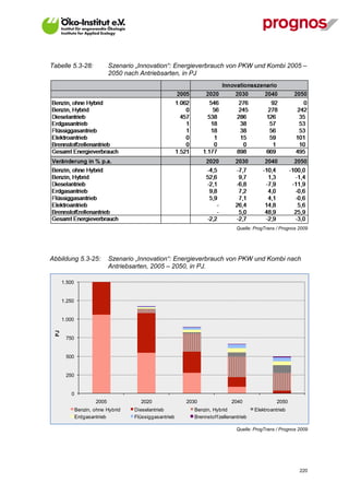 Tabelle 5.3-28:               Szenario „Innovation“: Energieverbrauch von PKW und Kombi 2005 –
                              2050 nach Antriebsarten, in PJ




                                                                                Quelle: ProgTrans / Prognos 2009




Abbildung 5.3-25:             Szenario „Innovation“: Energieverbrauch von PKW und Kombi nach
                              Antriebsarten, 2005 – 2050, in PJ.

       1.500


       1.250


       1.000
  PJ




        750


        500


        250


           0
                       2005             2020              2030               2040                 2050
               Benzin, ohne Hybrid    Dieselantrieb         Benzin, Hybrid              Elektroantrieb
               Erdgasantrieb          Flüssiggasantrieb     Brennstof f zellenantrieb

                                                                                Quelle: ProgTrans / Prognos 2009




V13_091014                                                                                                  220
 