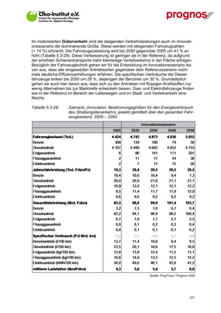 Im motorisierten Güterverkehr sind die steigenden Verkehrsleistungen auch im Innovati-
onsszenario die dominierende Größe. Diese werden mit steigenden Fahrzeugzahlen
(+ 14 %) erbracht. Die Fahrzeugauslastung wird bis 2050 gegenüber 2005 um 41 % er-
höht (Tabelle 5.3-29). Diese Verbesserung ist geringer als in der Referenz, da aufgrund
der erhöhten Schienentransporte mehr kleinteilige Verteilverkehre in der Fläche erfolgen.
Bezüglich der Fahrzeugtechnik gehen wir für die Entwicklung im Innovationsszenario da-
von aus, dass alle eingesetzten Antriebsarten gegenüber dem Referenzszenario noch-
mals deutliche Effizienzerhöhungen erfahren. Die spezifischen Verbräuche der Diesel-
fahrzeuge sinken bis 2050 um 28 %, diejenigen der Benziner um 30 %. Grundsätzlich
gehen wir auch hier davon aus, dass sich zu den Antrieben mit flüssigen Kraftstoffen nur
wenig Alternativen bis zur Marktreife entwickeln lassen. Gas- und Elektrofahrzeuge finden
wie in der Referenz im Bereich der Lieferwagen und im Stadt- und Verteilverkehr eine
Nische.

Tabelle 5.3-29:     Szenario „Innovation: Bestimmungsgrößen für den Energieverbrauch
                    des Straßengüterverkehrs, jeweils gemittelt über den gesamten Fahr-
                    zeugbestand, 2005 – 2050




                                                                Quelle: ProgTrans / Prognos 2009




V13_091014                                                                                  221
 