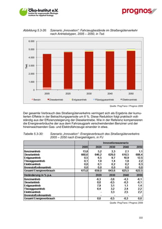 Abbildung 5.3-26:           Szenario „Innovation“: Fahrzeugbestände im Straßengüterverkehr
                            nach Antriebstypen, 2005 – 2050, in Tsd.

        6.000


        5.000


        4.000
 Tsd.




        3.000


        2.000


        1.000


            0
                     2005               2020                   2030              2040                2050

            Benzin      Dieselantrieb          Erdgasantrieb          Flüssiggasantrieb        Elektroantrieb

                                                                                   Quelle: ProgTrans / Prognos 2009


Der gesamte Verbrauch des Straßengüterverkehrs verringert sich als Ergebnis der kumu-
lierten Effekte in der Betrachtungsperiode um 8 %. Diese Reduktion folgt praktisch voll-
ständig aus der Effizienzsteigerung der Dieselantriebe. Wie in der Referenz kompensieren
die Energieverbräuche der aus dem Fahrzeugpark verschwindenden Benziner und der
hineinwachsenden Gas- und Elektrofahrzeuge einander in etwa.

Tabelle 5.3-30:             Szenario „Innovation“: Energieverbrauch des Straßengüterverkehrs
                            2005 – 2050 nach Energieträgern, in PJ




                                                                                   Quelle: ProgTrans / Prognos 2009




V13_091014                                                                                                      222
 
