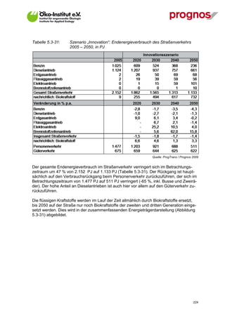 Tabelle 5.3-31:     Szenario „Innovation“: Endenergieverbrauch des Straßenverkehrs
                    2005 – 2050, in PJ




                                                                 Quelle: ProgTrans / Prognos 2009


Der gesamte Endenergieverbrauch im Straßenverkehr verringert sich im Betrachtungs-
zeitraum um 47 % von 2.152 PJ auf 1.133 PJ (Tabelle 5.3-31). Der Rückgang ist haupt-
sächlich auf den Verbrauchsrückgang beim Personenverkehr zurückzuführen, der sich im
Betrachtungszeitraum von 1.477 PJ auf 511 PJ verringert (-65 %, inkl. Busse und Zweirä-
der). Der hohe Anteil an Dieselantrieben ist auch hier vor allem auf den Güterverkehr zu-
rückzuführen.

Die flüssigen Kraftstoffe werden im Lauf der Zeit allmählich durch Biokraftstoffe ersetzt,
bis 2050 auf der Straße nur noch Biokraftstoffe der zweiten und dritten Generation einge-
setzt werden. Dies wird in der zusammenfassenden Energieträgerdarstellung (Abbildung
5.3-31) abgebildet.




V13_091014                                                                                   224
 