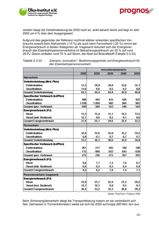 verkehr steigt die Verkehrsleistung bis 2030 noch an, sinkt danach leicht und liegt im Jahr
2050 um 4 % über dem Ausgangswert.

Aufgrund des gegenüber der Referenz nochmal stärker sinkenden spezifischen Ver-
brauchs sowohl beim Nahverkehr (-15 %) als auch beim Fernverkehr (-25 %) nimmt der
Energieverbrauch in beiden Kategorien ab. Insgesamt reduziert sich der Energiever-
brauch des Eisenbahnpersonenverkehrs im Betrachtungszeitraum um 20 % auf rund
29 PJ. Davon entfallen rund 70 % auf Strom, der Rest auf Biokraftstoff (Tabelle 5.3-33).

Tabelle 5.3-33:     Szenario „Innovation“: Bestimmungsgründe und Energieverbrauch für
                    den Eisenbahnpersonenverkehr




                                                                  Quelle: ProgTrans / Prognos 2009


Beim Schienengüterverkehr steigt die Transportleistung massiv an sie verdreifacht sich
fast. Gemessen in Tonnenkilometern weitet sie sich bis 2050 auf knapp 280 Mrd. tkm aus


V13_091014                                                                                    226
 