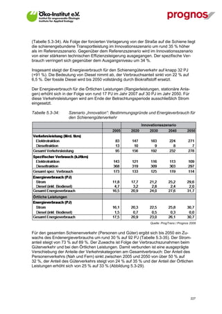 (Tabelle 5.3-34). Als Folge der forcierten Verlagerung von der Straße auf die Schiene liegt
die schienengebundene Transportleistung im Innovationsszenario um rund 35 % höher
als im Referenzszenario. Gegenüber dem Referenzszenario wird im Innovationsszenario
von einer stärkeren technischen Effizienzsteigerung ausgegangen. Der spezifische Ver-
brauch verringert sich gegenüber dem Ausgangsniveau um 34 %.

Insgesamt steigt der Energieverbrauch für den Schienengüterverkehr auf knapp 32 PJ
(+91 %). Die Bedeutung von Diesel nimmt ab, der Verbrauchsanteil sinkt von 22 % auf
6,5 %. Der fossile Diesel wird bis 2050 vollständig durch Biokraftstoff ersetzt.

Der Energieverbrauch für die Örtlichen Leistungen (Rangierleistungen, stationäre Anla-
gen) erhöht sich in der Folge von rund 17 PJ im Jahr 2007 auf 30 PJ im Jahr 2050. Für
diese Verkehrsleistungen wird am Ende der Betrachtungsperiode ausschließlich Strom
eingesetzt.

Tabelle 5.3-34:     Szenario „Innovation“: Bestimmungsgründe und Energieverbrauch für
                    den Schienengüterverkehr




                                                                  Quelle: ProgTrans / Prognos 2009


Für den gesamten Schienenverkehr (Personen und Güter) ergibt sich bis 2050 ein Zu-
wachs des Endenergieverbrauchs um rund 30 % auf 92 PJ (Tabelle 5.3-35). Der Strom-
anteil steigt von 73 % auf 89 %. Der Zuwachs ist Folge der Verbrauchszunahmen beim
Güterverkehr und bei den Örtlichen Leistungen. Damit verbunden ist eine ausgeprägte
Verschiebung der Anteile der Verkehrskategorien am Gesamtverbrauch: Der Anteil des
Personenverkehrs (Nah und Fern) sinkt zwischen 2005 und 2050 von über 50 % auf
32 %, der Anteil des Güterverkehrs steigt von 24 % auf 35 % und der Anteil der Örtlichen
Leistungen erhöht sich von 25 % auf 33 % (Abbildung 5.3-29).




V13_091014                                                                                    227
 