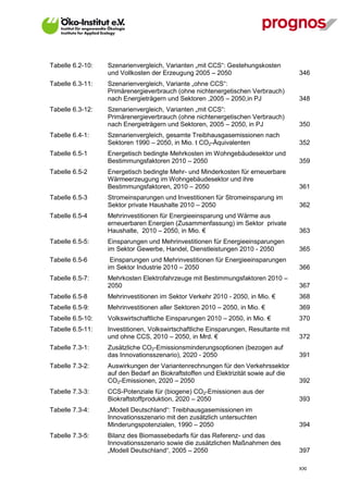Tabelle 6.2-10:   Szenarienvergleich, Varianten „mit CCS“: Gestehungskosten
                  und Vollkosten der Erzeugung 2005 – 2050                           346
Tabelle 6.3-11:   Szenarienvergleich, Variante „ohne CCS“:
                  Primärenergieverbrauch (ohne nichtenergetischen Verbrauch)
                  nach Energieträgern und Sektoren ,2005 – 2050,in PJ                348
Tabelle 6.3-12:   Szenarienvergleich, Varianten „mit CCS“:
                  Primärenergieverbrauch (ohne nichtenergetischen Verbrauch)
                  nach Energieträgern und Sektoren, 2005 – 2050, in PJ               350
Tabelle 6.4-1:    Szenarienvergleich, gesamte Treibhausgasemissionen nach
                  Sektoren 1990 – 2050, in Mio. t CO2-Äquivalenten                   352
Tabelle 6.5-1     Energetisch bedingte Mehrkosten im Wohngebäudesektor und
                  Bestimmungsfaktoren 2010 – 2050                                    359
Tabelle 6.5-2     Energetisch bedingte Mehr- und Minderkosten für erneuerbare
                  Wärmeerzeugung im Wohngebäudesektor und ihre
                  Bestimmungsfaktoren, 2010 – 2050                                   361
Tabelle 6.5-3     Stromeinsparungen und Investitionen für Stromeinsparung im
                  Sektor private Haushalte 2010 – 2050                               362
Tabelle 6.5-4     Mehrinvestitionen für Energieeinsparung und Wärme aus
                  erneuerbaren Energien (Zusammenfassung) im Sektor private
                  Haushalte, 2010 – 2050, in Mio. €                                  363
Tabelle 6.5-5:    Einsparungen und Mehrinvestitionen für Energieeinsparungen
                  im Sektor Gewerbe, Handel, Dienstleistungen 2010 - 2050            365
Tabelle 6.5-6      Einsparungen und Mehrinvestitionen für Energieeinsparungen
                  im Sektor Industrie 2010 – 2050                                    366
Tabelle 6.5-7:    Mehrkosten Elektrofahrzeuge mit Bestimmungsfaktoren 2010 –
                  2050                                                               367
Tabelle 6.5-8     Mehrinvestitionen im Sektor Verkehr 2010 - 2050, in Mio. €         368
Tabelle 6.5-9:    Mehrinvestitionen aller Sektoren 2010 – 2050, in Mio. €            369
Tabelle 6.5-10:   Volkswirtschaftliche Einsparungen 2010 – 2050, in Mio. €           370
Tabelle 6.5-11:   Investitionen, Volkswirtschaftliche Einsparungen, Resultante mit
                  und ohne CCS, 2010 – 2050, in Mrd. €                               372
Tabelle 7.3-1:    Zusätzliche CO2-Emissionsminderungsoptionen (bezogen auf
                  das Innovationsszenario), 2020 - 2050                              391
Tabelle 7.3-2:    Auswirkungen der Variantenrechnungen für den Verkehrssektor
                  auf den Bedarf an Biokraftstoffen und Elektrizität sowie auf die
                  CO2-Emissionen, 2020 – 2050                                        392
Tabelle 7.3-3:    CCS-Potenziale für (biogene) CO2-Emissionen aus der
                  Biokraftstoffproduktion, 2020 – 2050                               393
Tabelle 7.3-4:    „Modell Deutschland“: Treibhausgasemissionen im
                  Innovationsszenario mit den zusätzlich untersuchten
                  Minderungspotenzialen, 1990 – 2050                                 394
Tabelle 7.3-5:    Bilanz des Biomassebedarfs für das Referenz- und das
                  Innovationsszenario sowie die zusätzlichen Maßnahmen des
                  „Modell Deutschland“, 2005 – 2050                                  397

                                                                                     XXI
 