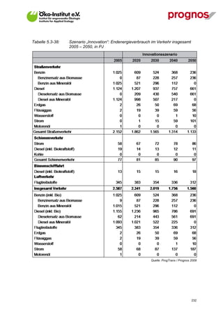 Tabelle 5.3-38:   Szenario „Innovation“: Endenergieverbrauch im Verkehr insgesamt
                  2005 – 2050, in PJ




                                                            Quelle: ProgTrans / Prognos 2009




V13_091014                                                                              232
 
