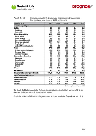 Tabelle 5.3-40:     Szenario „Innovation“: Struktur des Endenergieverbrauchs nach
                    Energieträgern und Sektoren 2005 - 2050, in %




                                                                Quelle: ProgTrans / Prognos 2009


Die durch Kohle bereitgestellte Endenergie sinkt überdurchschnittlich stark um 82 %, so
dass sie 2050 nur noch 2,0 % Marktanteil besitzt.

Durch die sinkende Wärmenachfrage reduziert sich der Anteil der Fernwärme auf 1,9 %.




V13_091014                                                                                  235
 