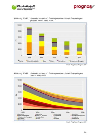Abbildung 5.3-32:           Szenario „Innovation“: Endenergieverbrauch nach Energieträger-
                            gruppen 2005 – 2050, in PJ

       10.000



        8.000



        6.000
  PJ




        4.000



        2.000



            0
                        2005              2020             2030               2040                   2050

         Kohle        Mineralölprodukte       Gase       Strom       Fernwärme          Erneuerbare Energien

                                                                                 Quelle: ProgTrans / Prognos 2009




Abbildung 5.3-33:           Szenario „Innovation“: Endenergieverbrauch nach Energieträgern
                            2005 – 2050, in PJ

       10.000



        8.000



        6.000
  PJ




        4.000



        2.000



            0
             2005                  2020                   2030                   2040                       2050
       Steinkohle                 Braunkohle                 Heizöl schwer                Heizöl leicht
       Benzin aus Mineralöl       Diesel aus Mineralöl       Flugtreibstoff               übrige Mineralölprodukte
       Erdgas, andere Naturgase   Sonstige Gase              Strom                        Fernwärme
       Biokraftstoff              Biogas                     Biomasse                     Umweltwärme
       Solarenergie
                                                                                 Quelle: ProgTrans / Prognos 2009




V13_091014                                                                                                       236
 