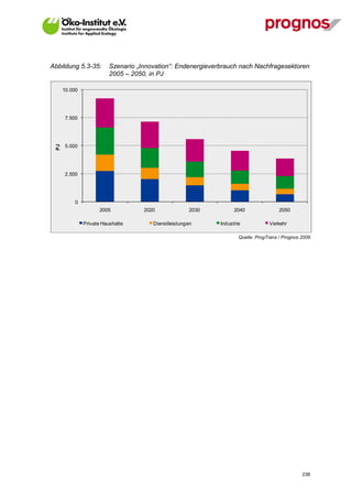 Abbildung 5.3-35:          Szenario „Innovation“: Endenergieverbrauch nach Nachfragesektoren
                           2005 – 2050, in PJ

       10.000




        7.500
  PJ




        5.000




        2.500




            0
                       2005           2020             2030          2040                2050

                Private Haushalte        Dienstleistungen      Industrie            Verkehr

                                                                       Quelle: ProgTrans / Prognos 2009




V13_091014                                                                                         238
 