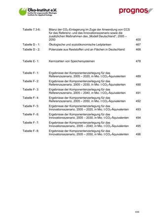 Tabelle 7.3-6:   Bilanz der CO2-Einlagerung im Zuge der Anwendung von CCS
                 für das Referenz- und das Innovationsszenario sowie die
                 zusätzlichen Maßnahmen des „Modell Deutschland“, 2005 –
                 2050                                                           400
Tabelle D - 1:   Ökologische und sozioökonomische Leitplanken                   467
Tabelle D - 2:   Potenziale aus Reststoffen und an Flächen in Deutschland       468



Tabelle E- 1:    Kennzahlen von Speichersystemen                                478



Tabelle F- 1:    Ergebnisse der Komponentenzerlegung für das
                 Referenzszenario, 2005 – 2020, in Mio. t CO2-Äquivalenten      489
Tabelle F- 2:    Ergebnisse der Komponentenzerlegung für das
                 Referenzszenario, 2005 – 2030, in Mio. t CO2-Äquivalenten      490
Tabelle F- 3:    Ergebnisse der Komponentenzerlegung für das
                 Referenzszenario, 2005 – 2040, in Mio. t CO2-Äquivalenten      491
Tabelle F- 4:    Ergebnisse der Komponentenzerlegung für das
                 Referenzszenario, 2005 – 2050, in Mio. t CO2-Äquivalenten      492
Tabelle F- 5:    Ergebnisse der Komponentenzerlegung für das
                 Innovationsszenario, 2005 – 2020, in Mio. t CO2-Äquivalenten   493
Tabelle F- 6:    Ergebnisse der Komponentenzerlegung für das
                 Innovationsszenario, 2005 – 2030, in Mio. t CO2-Äquivalenten   494
Tabelle F- 7:    Ergebnisse der Komponentenzerlegung für das
                 Innovationsszenario, 2005 – 2040, in Mio. t CO2-Äquivalenten   495
Tabelle F- 8:    Ergebnisse der Komponentenzerlegung für das
                 Innovationsszenario, 2005 – 2050, in Mio. t CO2-Äquivalenten   496




                                                                                XXII
 